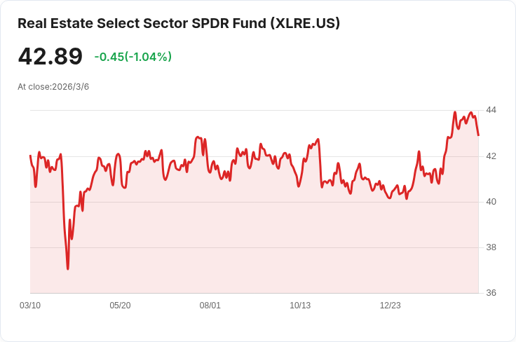 中東衝突引發美國國債收益率上升 房地產股遭重創