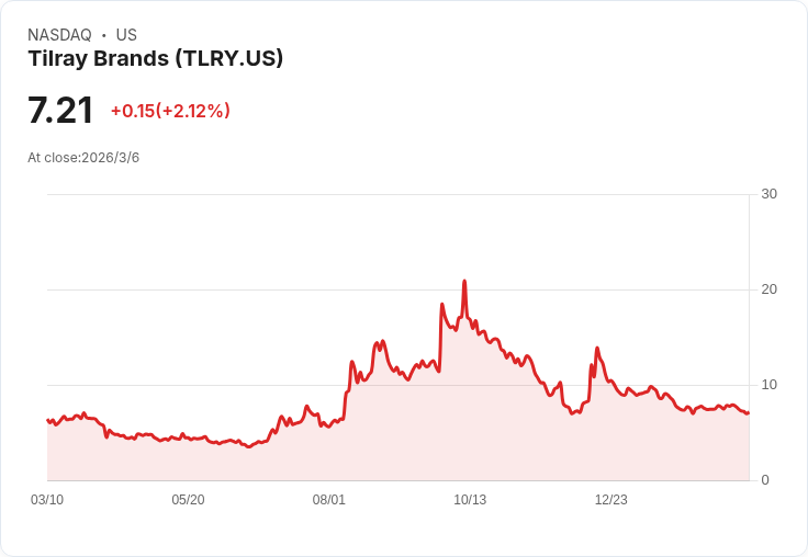 遠離Tilray！這家現金流怪獸將超越所有大麻熱潮