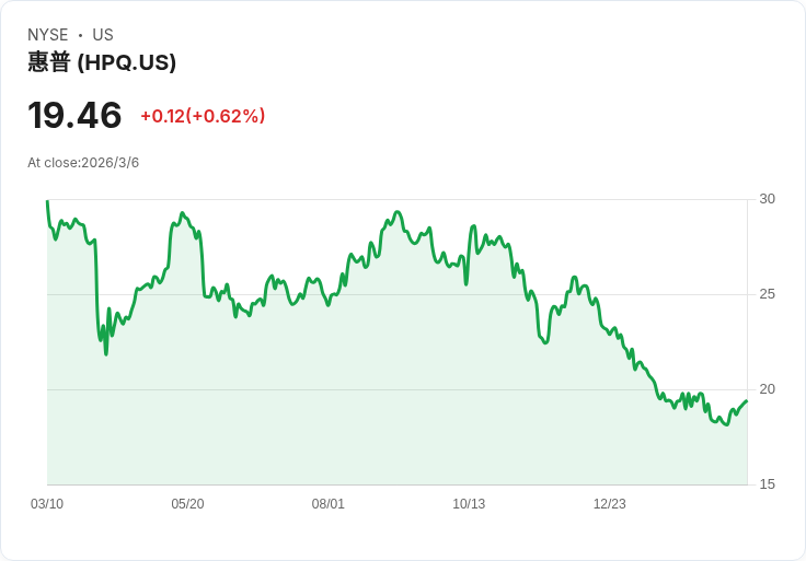 華爾街對HP股票的看法錯誤，原因揭曉！
