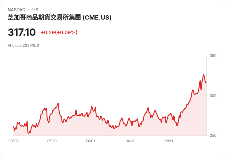CME集團創下期貨交易量新紀錄 全球不確定性推動零售成長