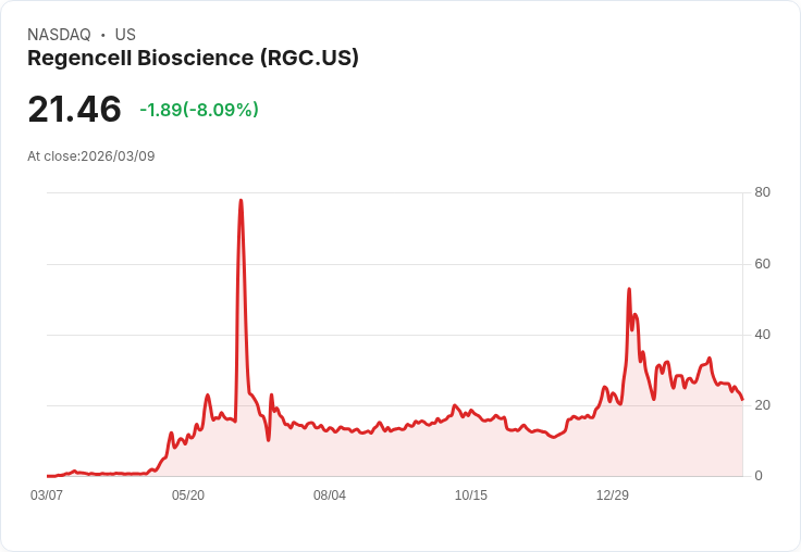 【21:30 即時新聞】Regencell Bioscience(RGC) 重挫逾8%/技術面空方延續、跌破短期均線支撐