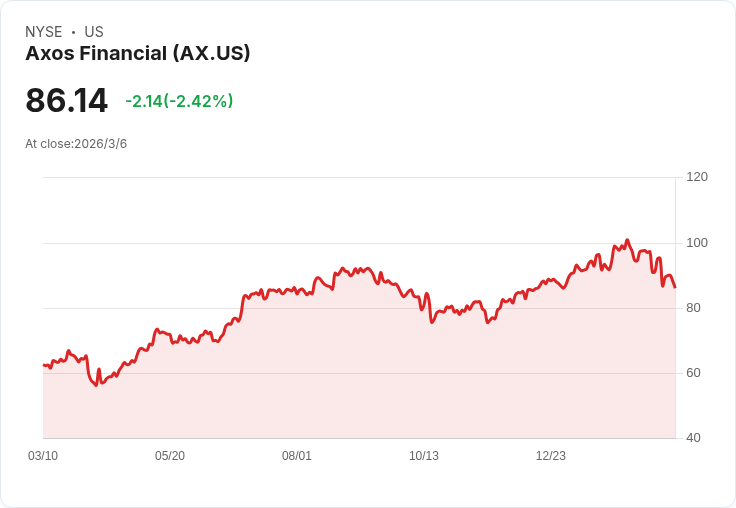 Axos Financial (AX) 股價波動後評估其估值:是投資機會還是市場已經反映未來增長?
