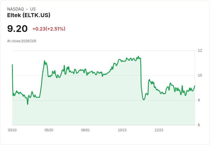 Eltek 第四季財報出爐：每股盈餘虧損0.05美元，營收達1324萬美元！