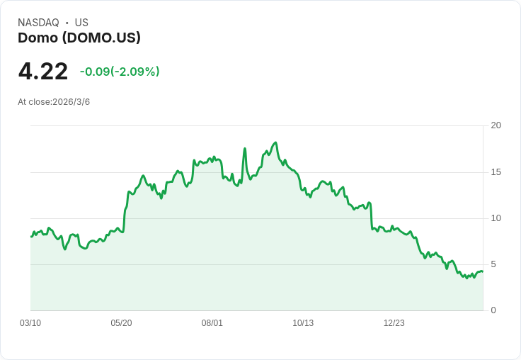 Domo (DOMO) 明日公佈財報!投資者該如何應對?