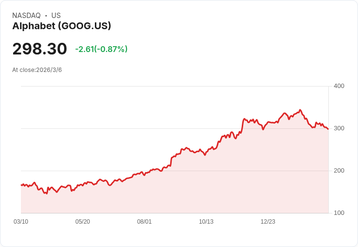 Alphabet CEO薪資方案高達6.92億美元,股價與Waymo激勵成關鍵