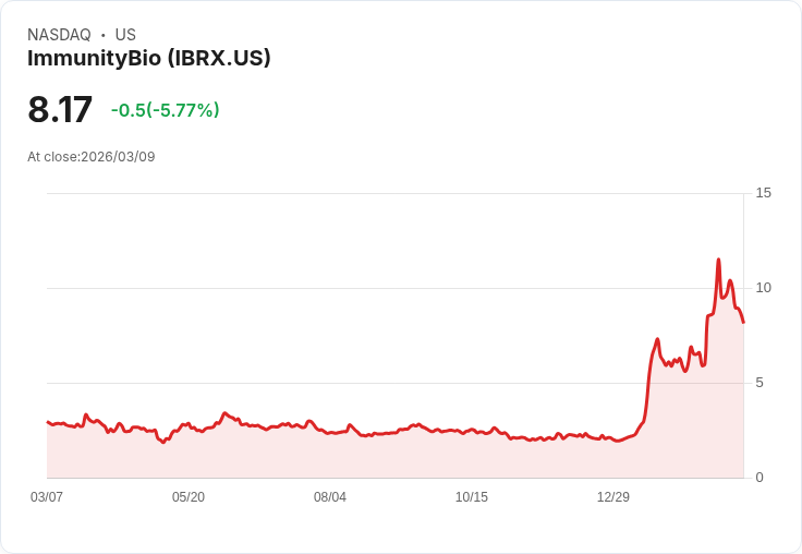 【21:31 即時新聞】ImmunityBio(IBRX) 盤中重挫逾5%/技術指標轉弱、短線多頭動能降溫