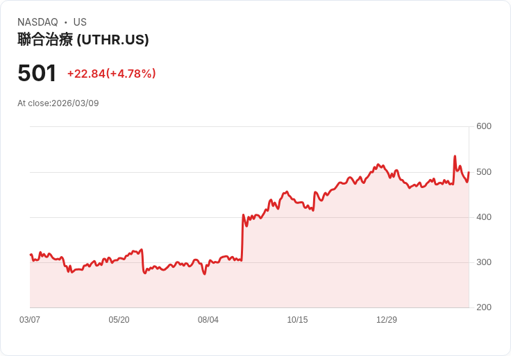 【21:31 即時新聞】United Therapeutics (UTHR) 勁揚逾5％／技術指標偏多、股價重返500美元上方