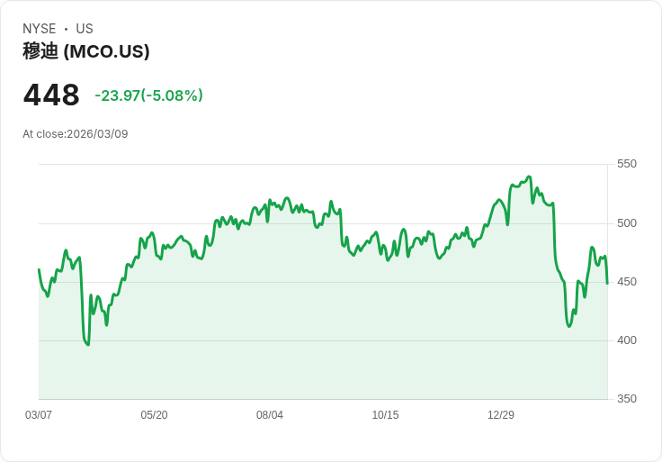 【22:13 即時新聞】Moody's(MCO) 跌逾5%/Berkshire 新任 CEO 點名為長期核心持股、獲利了結賣壓湧現