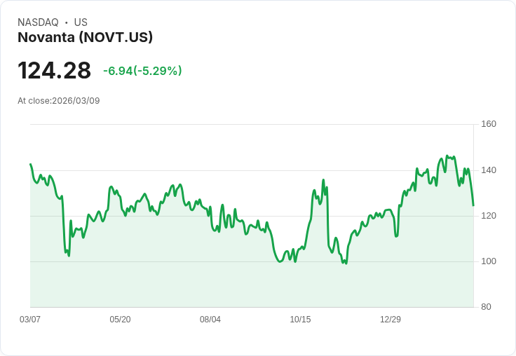 【21:55 即時新聞】Novanta(NOVT) 盤中重挫逾5％ 技術指標轉弱跌破短期均線