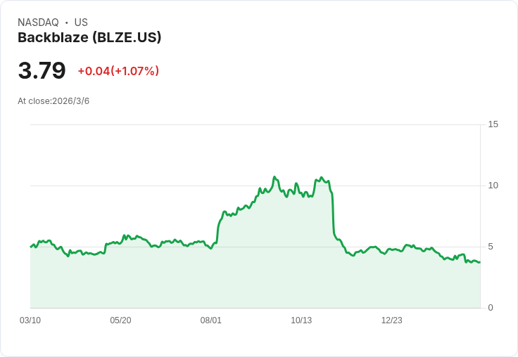Backblaze (BLZE) 投資故事轉變:成長放緩但獲利改善的深度解析