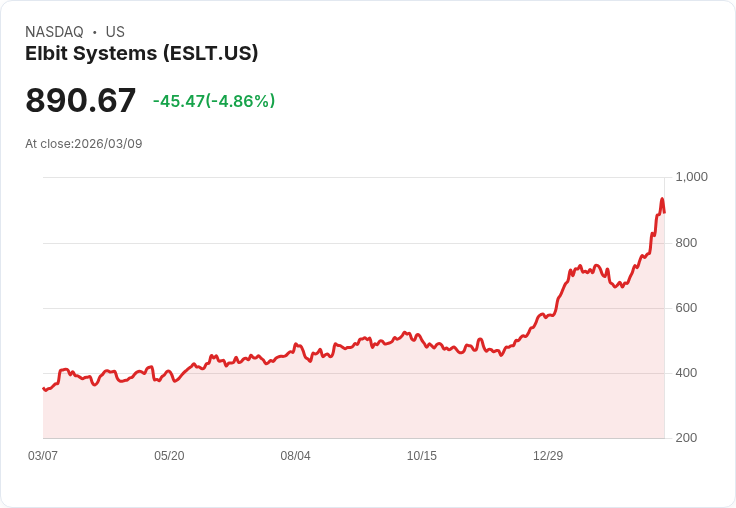 【23:01 即時新聞】Elbit Systems(ESLT) 跌逾5％／短線高檔震盪、技術指標過熱修正