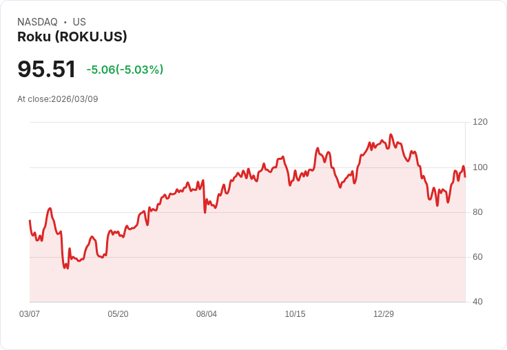 【22:14 即時新聞】Roku(ROKU) 跌逾5%/德銀媒體會議登場前資金先行調節