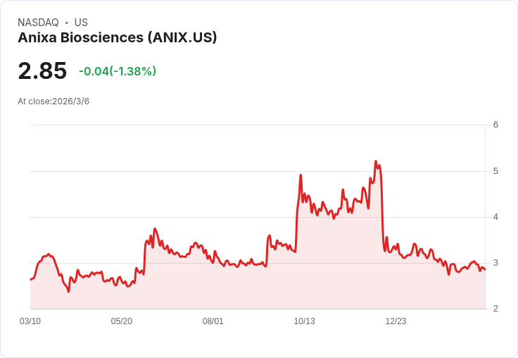 安尼克薩生物科技獲韓國專利許可！乳腺癌疫苗技術再添新里程碑