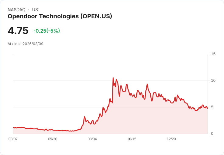 【21:55 即時新聞】Opendoor Technologies(OPEN) 盤中重挫5％　KD高檔鈍化後拉回、短線動能降溫