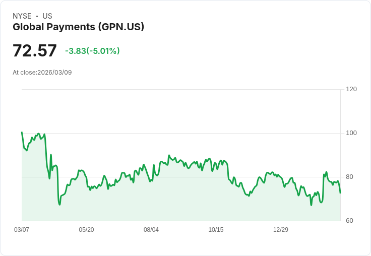 【21:40 即時新聞】Global Payments(GPN) 盤中挫逾5％ 技術面跌破短期均線動能轉弱