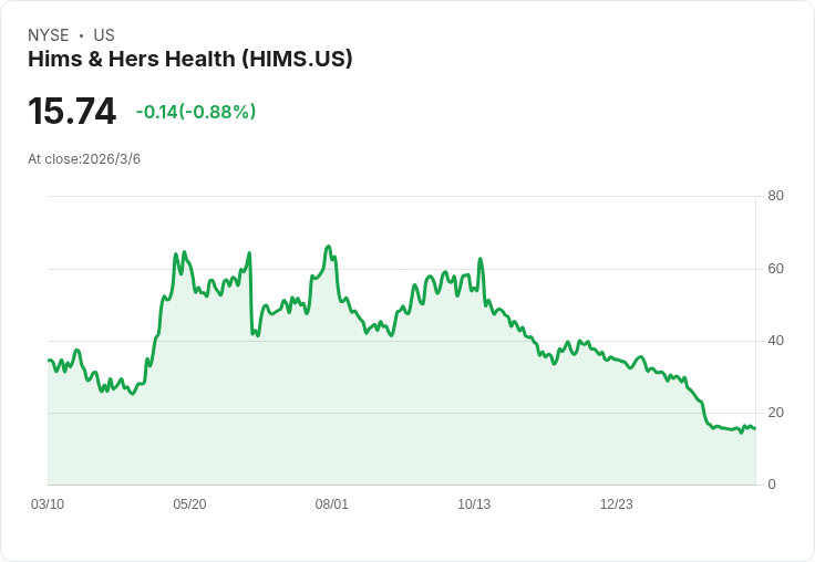 Hims & Hers 股價暴漲44.5％！傳聞與Novo Nordisk達成合作協議