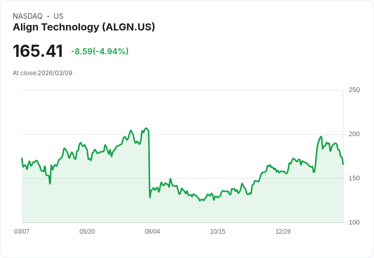 【22:06 即時新聞】Align Technology(ALGN) 重挫逾5％／KD、MACD轉弱 加速自高檔修正