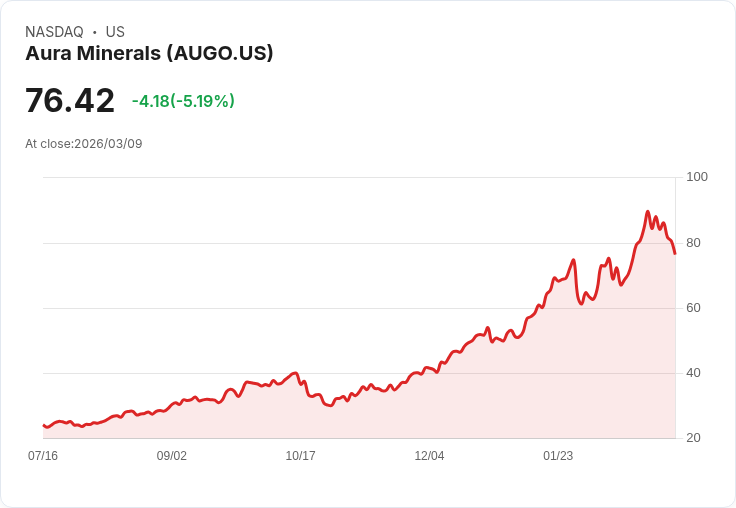 【21:53 即時新聞】Aura Minerals(AUGO) 跌逾5%/KD高檔轉弱、MACD動能降溫引發技術性回檔