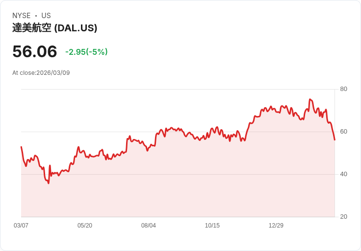 【21:49 即時新聞】Delta Air Lines(DAL) 重挫逾5%:中東戰事升溫推高油價、打擊旅運需求