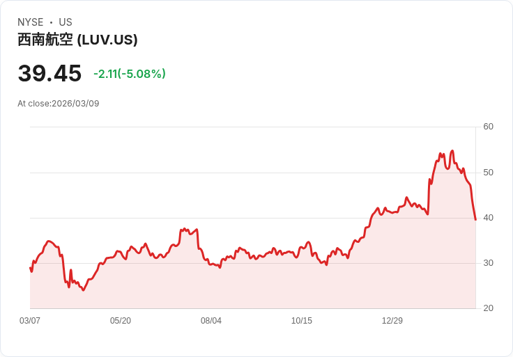 【21:47 即時新聞】Southwest Airlines(LUV) 跌逾5％：中東戰事推升油價、航空族群承壓