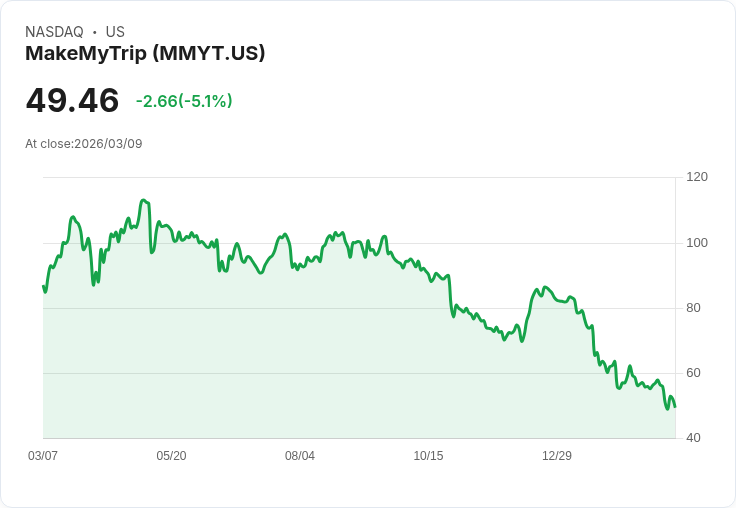【22:09 即時新聞】MakeMyTrip/MMYT 跌逾5% 失守短期均線 技術指標轉弱壓抑股價