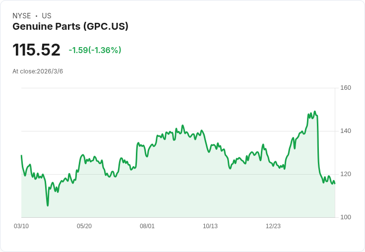 真實零件公司(GPC)股價回撥後的估值評估：機會還是風險？