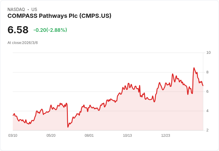 Compass Pathways公佈COMP360三期試驗成果,顯示抗憂鬱療效持續26週並獲FDA支援!