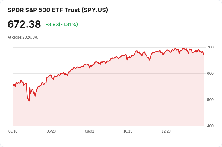 美股重挫!S&P 500關鍵支撐位曝光,油價飆漲引發市場擔憂