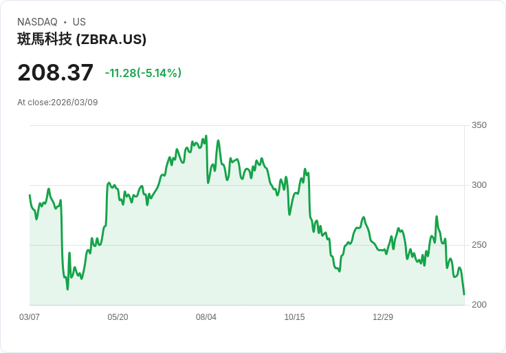 【21:54 即時新聞】Zebra Technologies(ZBRA) 盤中重挫逾5％／技術面空方延伸、跌破短期支撐