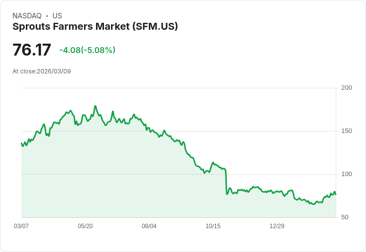【22:28 即時新聞】Sprouts Farmers Market(SFM) 跌逾5％／短線乖離偏大 技術指標高檔轉弱壓回