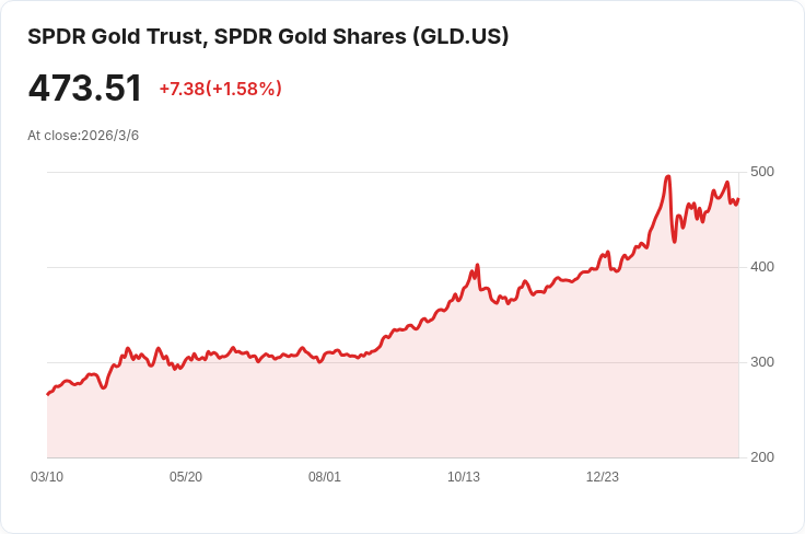 黃金價格逼近5,120美元，油價突破100美元與美元強勢影響市場情緒！