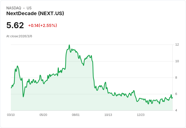 NextDecade (NEXT) 發布2025財年第四季商業更新，強調LNG產能擴張潛力！