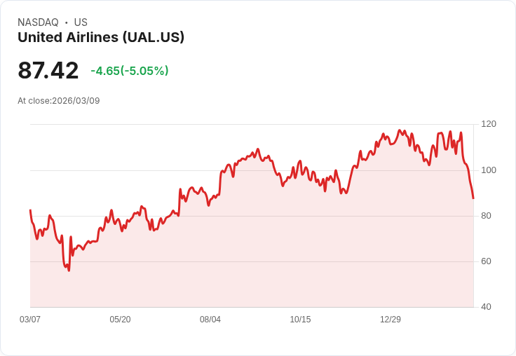 【21:35 即時新聞】United Airlines (UAL) 重挫逾5％／油價飆升與戰爭衝擊獲利前景