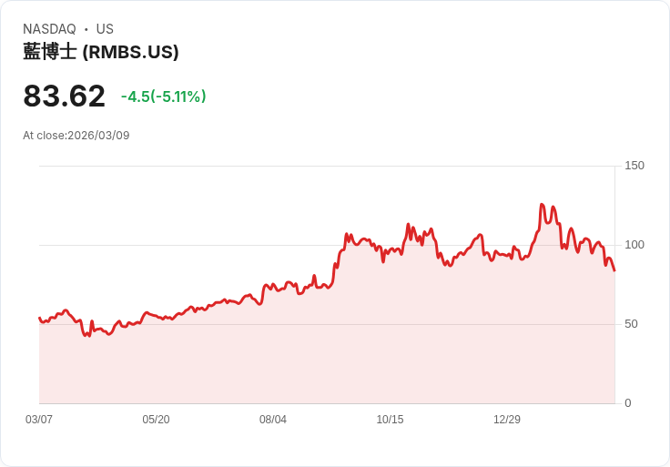 【21:42 即時新聞】Rambus(RMBS) 跌逾5% 連日技術面轉弱、KD與MACD同步走空