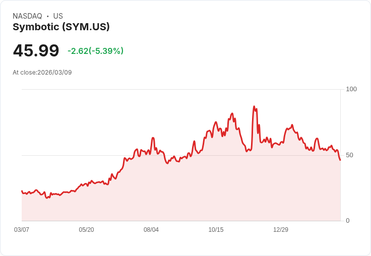 【21:31 即時新聞】Symbotic(SYM) 跌逾5％／KD與MACD同步轉弱、失守短期均線