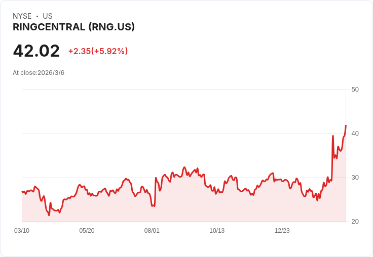 RingCentral COO拋售超過22,000股！投資者該買入還是賣出？