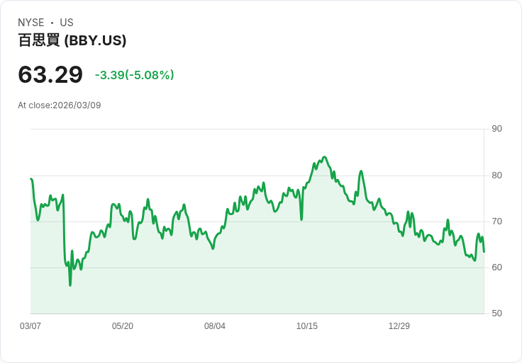 【22:14 即時新聞】Best Buy(BBY) 跌逾5％／前一日財報飆漲後出現獲利了結賣壓