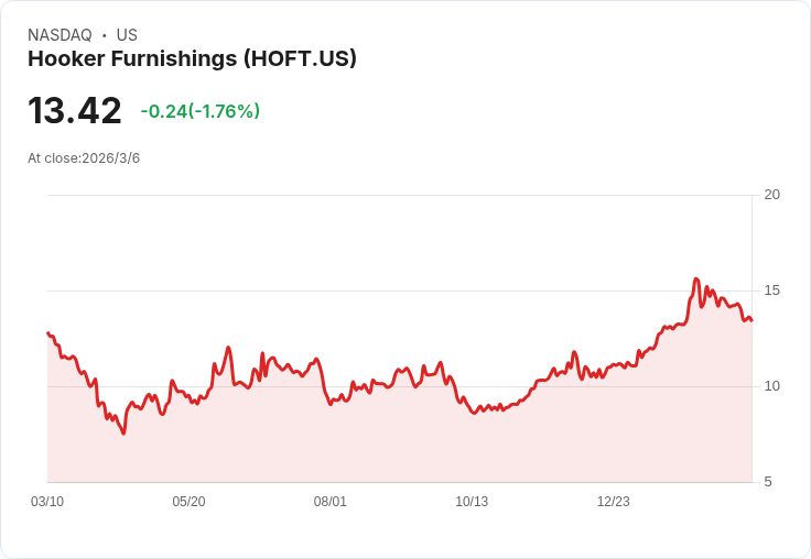 Hooker Furnishings 宣佈每股 $0.115 股息,穩定回報吸引投資者!