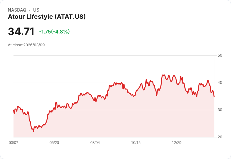 【23:01 即時新聞】Atour Lifestyle(ATAT) 盤中重挫逾5％　技術指標轉弱、短線跌破均線支撐