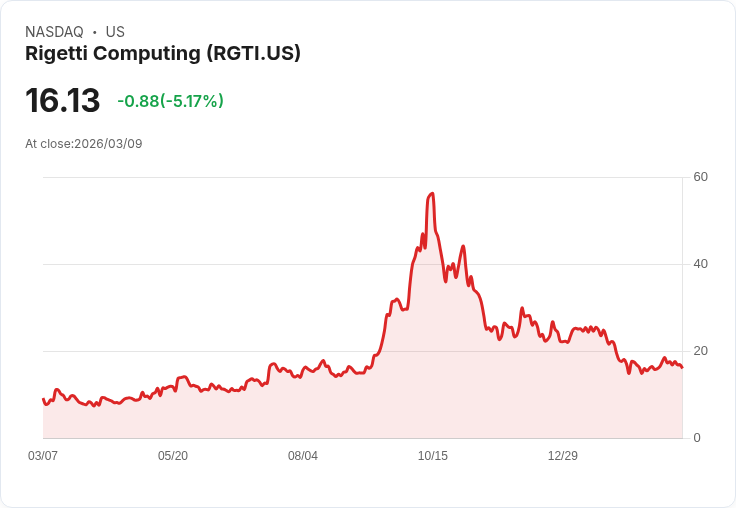 【22:12 即時新聞】Rigetti Computing(RGTI) 盤中重挫逾5％　技術指標高檔修正壓力加劇