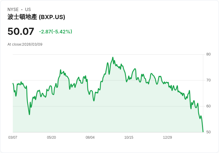 【22:18 即時新聞】BXP 跌逾5％ 創近期低點、技術指標持續走弱壓抑股價