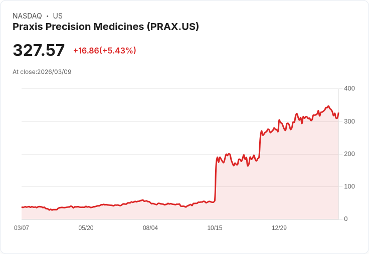 【21:37 即時新聞】Praxis Precision Medicines(PRAX) 盤中勁揚逾5% KD高檔修正後再轉強