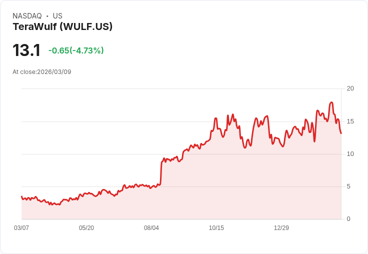 【22:08 即時新聞】TeraWulf(WULF) 盤中重挫逾5% 技術指標續轉弱、短線修正壓力加大