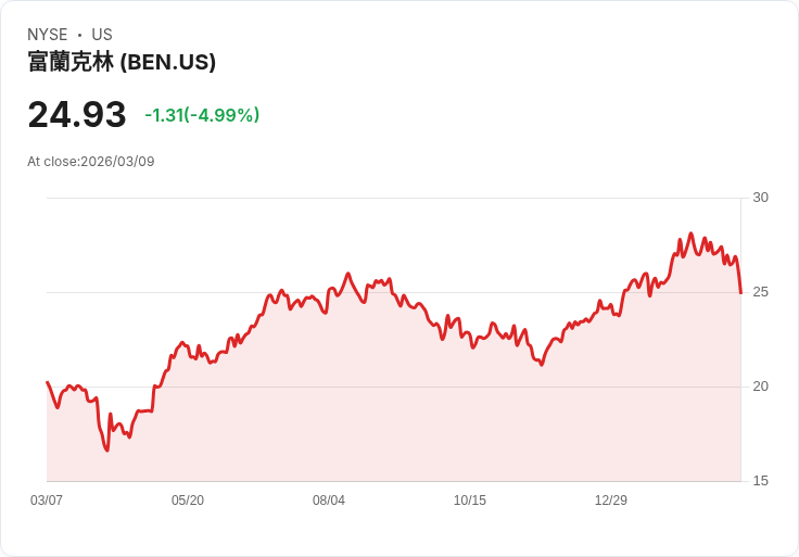 【21:51 即時新聞】Franklin Resources(BEN) 重挫逾5%/技術指標轉弱、短線走勢承壓