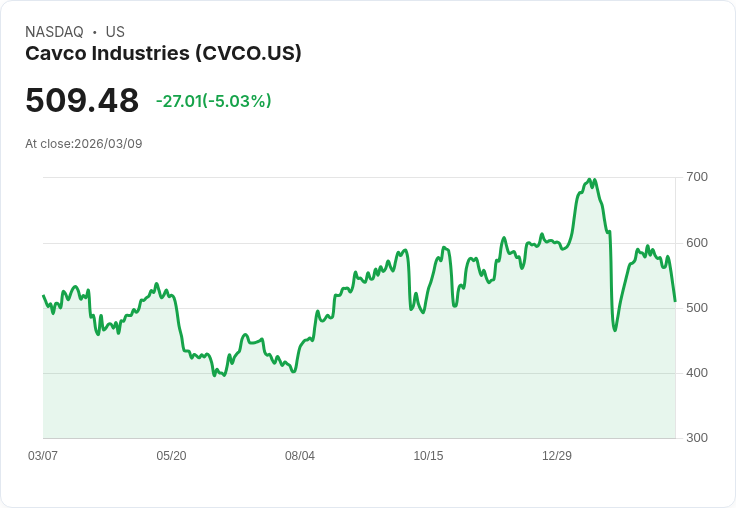 【21:51 即時新聞】Cavco Industries(CVCO) 重挫逾5％／跌破短期支撐、技術指標轉弱