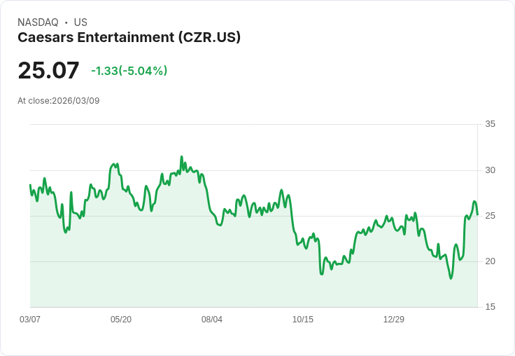 【21:51 即時新聞】Caesars Entertainment(CZR) 盤中重挫逾5% 多頭指標高檔轉疲弱