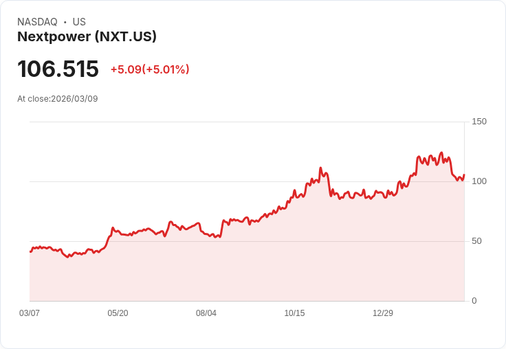 【23:31 即時新聞】Nextpower (NXT) 盤中勁揚逾5％　技術指標低檔止穩吸引短線買盤