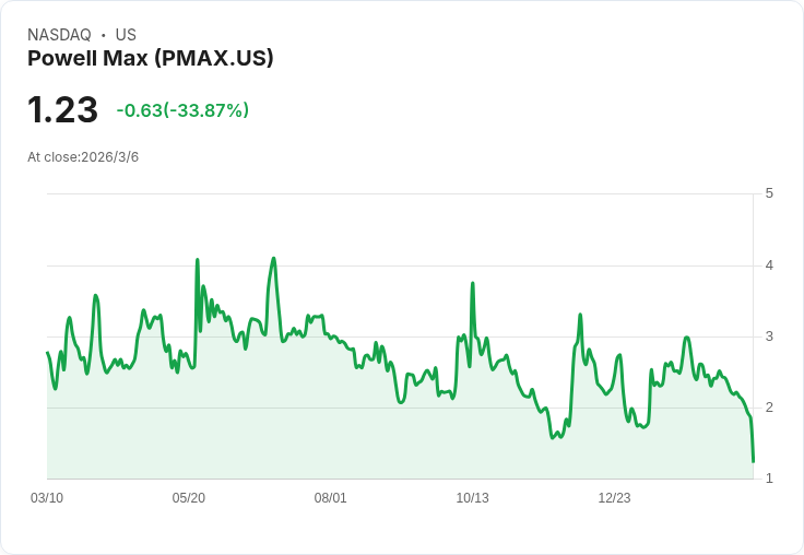 波威爾馬克斯完成重組，成功籌集1700萬美元重回納斯達克合規行列！