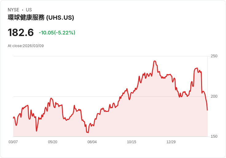 【22:08 即時新聞】Universal Health Services(UHS) 重挫逾5%/技術指標轉弱、跌破短中期均線