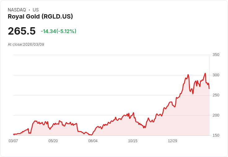 【21:55 即時新聞】Royal Gold(RGLD) 跌逾5％：短線乖離過大後技術指標轉弱壓回